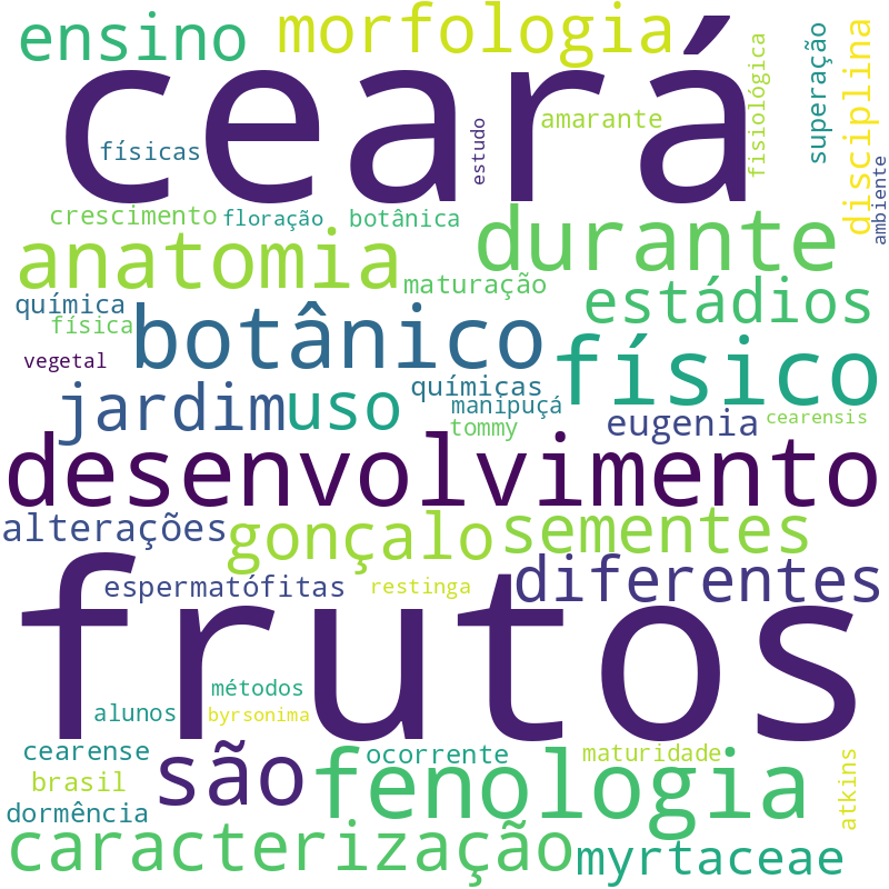 Nuvem de termos dos títulos das publicações