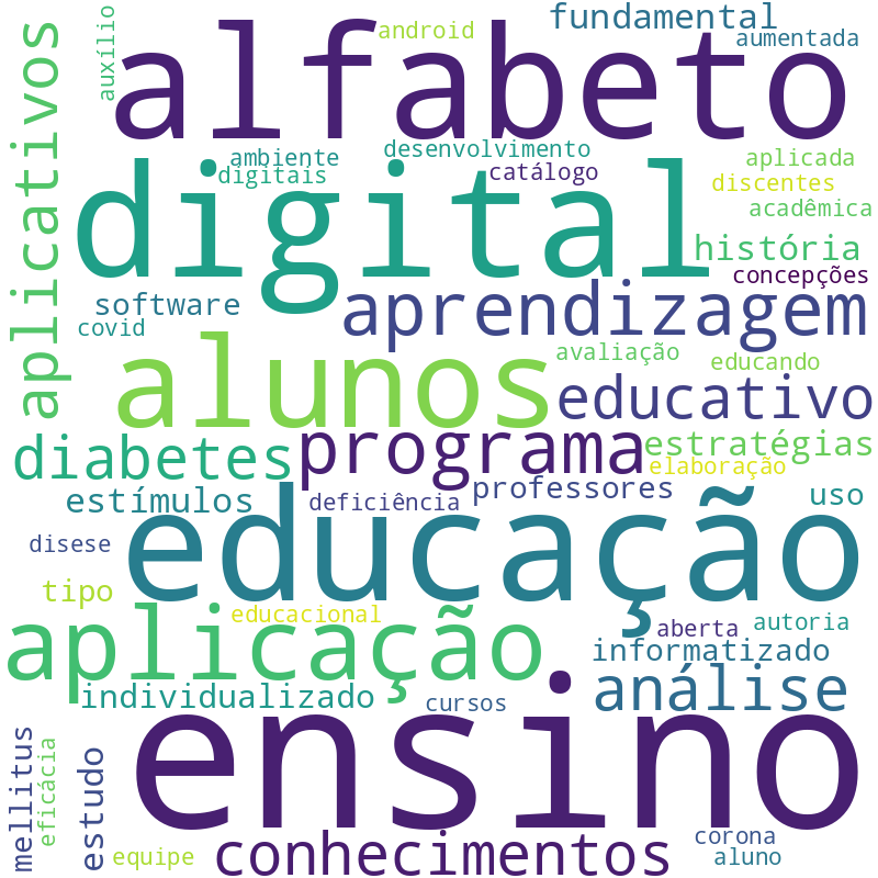 Nuvem de termos dos títulos das publicações