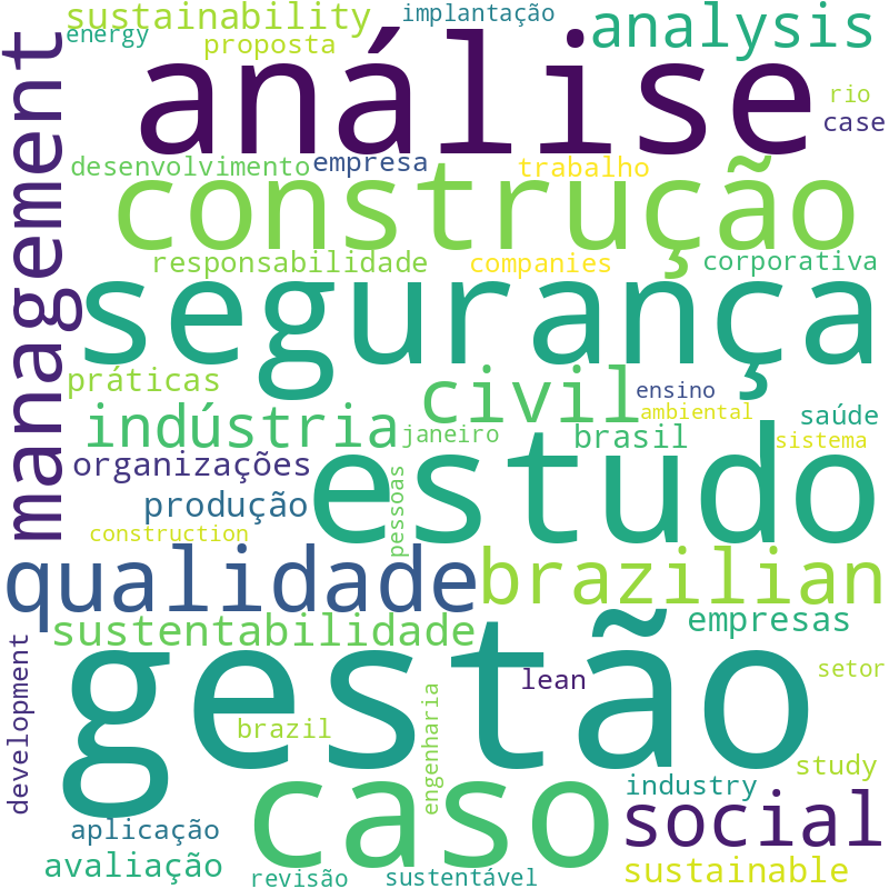 Nuvem de termos dos títulos das publicações