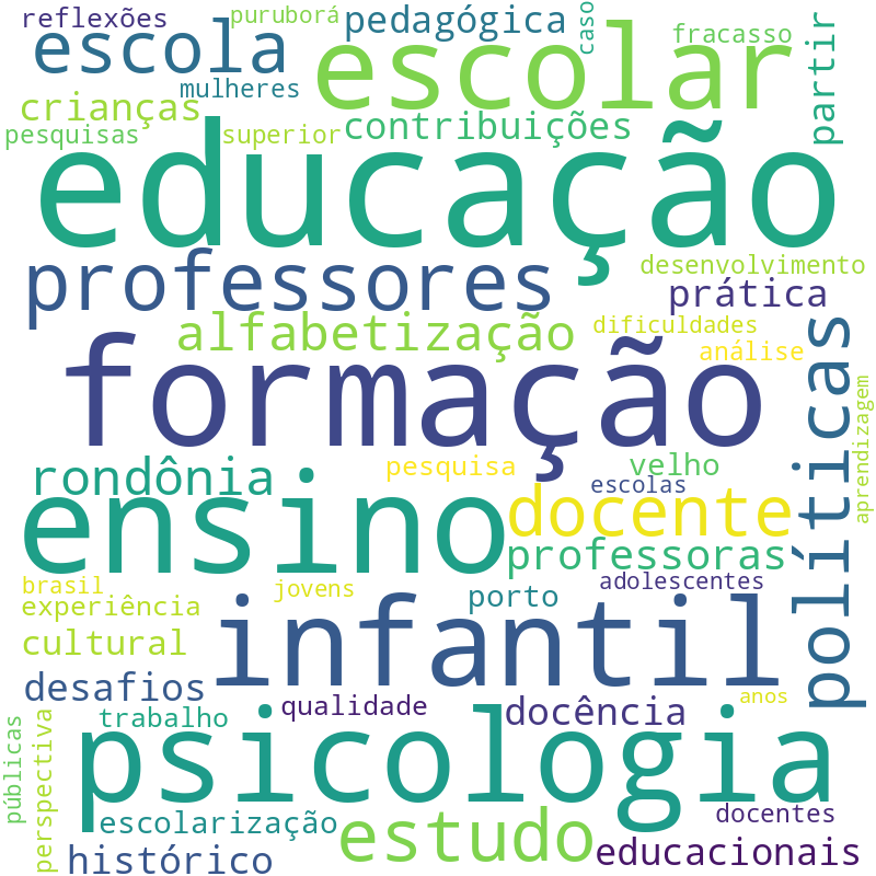 Nuvem de termos dos títulos das publicações
