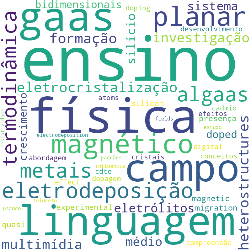 Nuvem de termos dos títulos das publicações