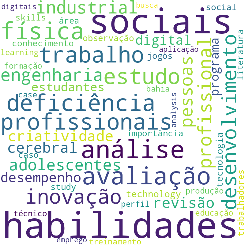 Nuvem de termos dos títulos das publicações