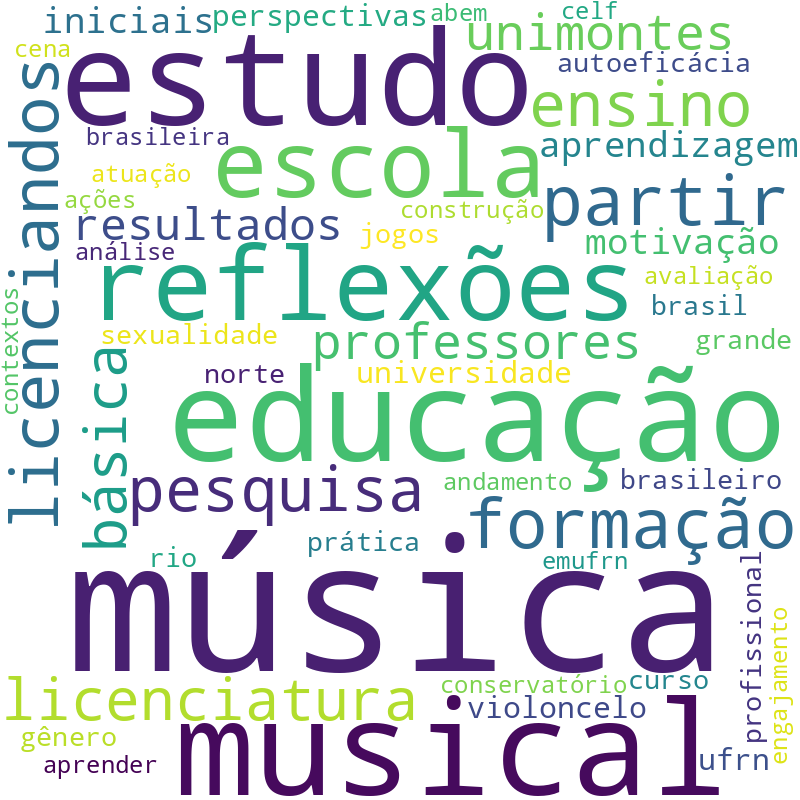 Nuvem de termos dos títulos das publicações