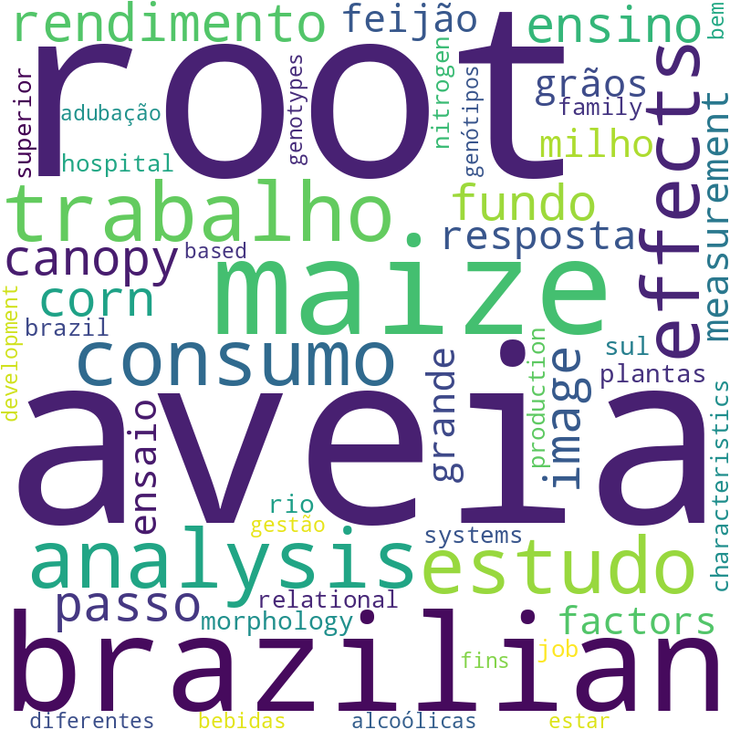 Nuvem de termos dos títulos das publicações