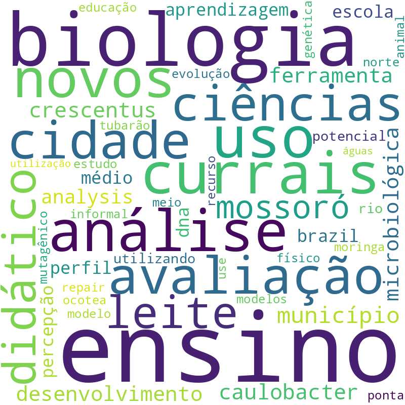 Nuvem de termos dos títulos das publicações
