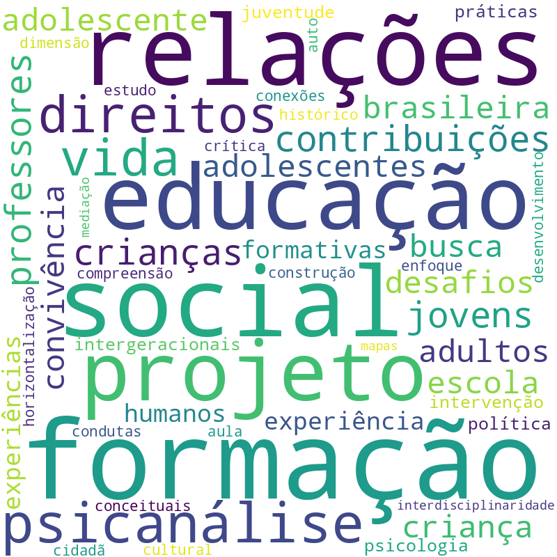 Nuvem de termos dos títulos das publicações