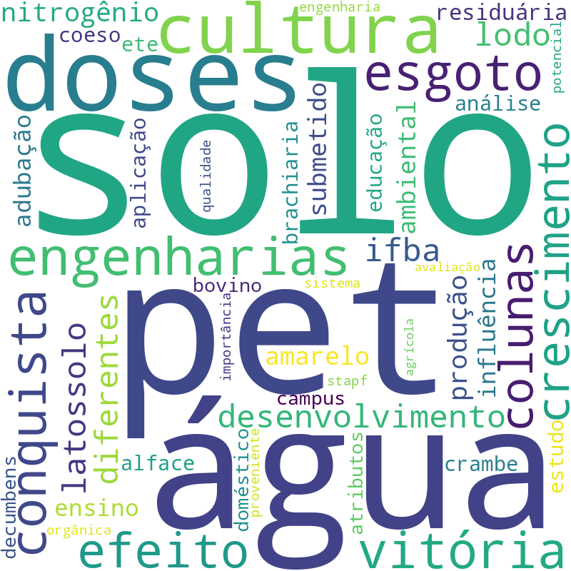 Nuvem de termos dos títulos das publicações