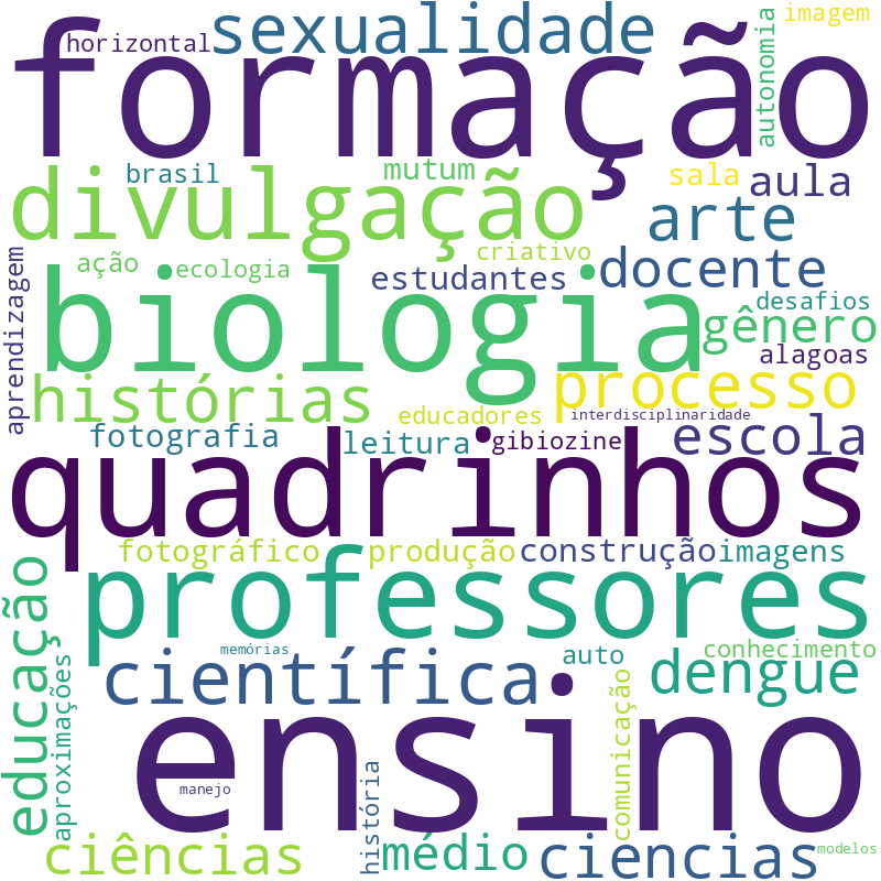 Nuvem de termos dos títulos das publicações