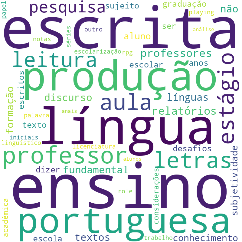 Nuvem de termos dos títulos das publicações