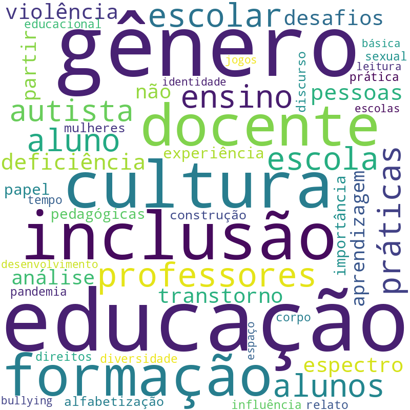 Nuvem de termos dos títulos das publicações