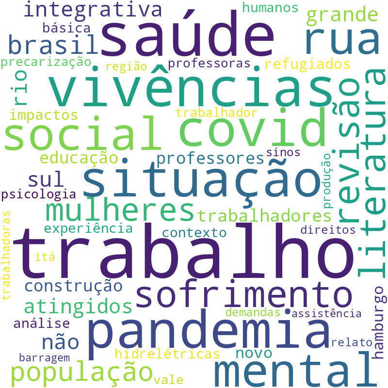 Nuvem de termos dos títulos das publicações