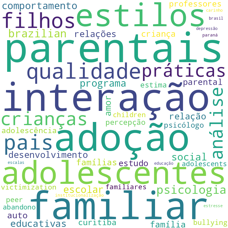 Nuvem de termos dos títulos das publicações