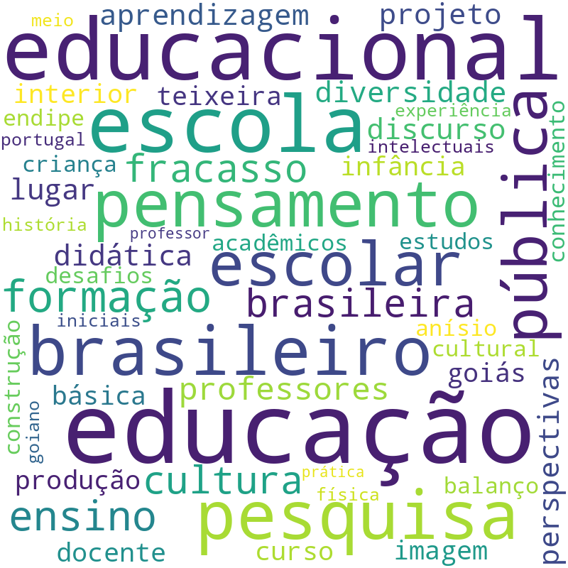 Nuvem de termos dos títulos das publicações