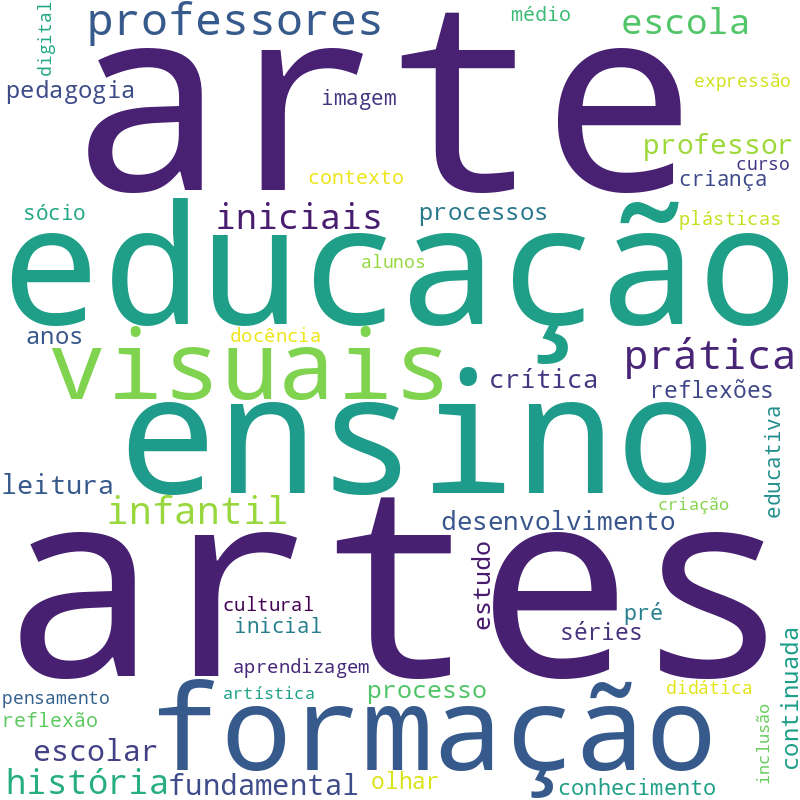 Nuvem de termos dos títulos das publicações