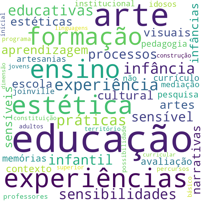 Nuvem de termos dos títulos das publicações
