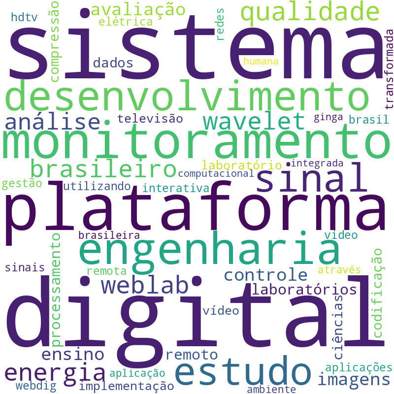 Nuvem de termos dos títulos das publicações