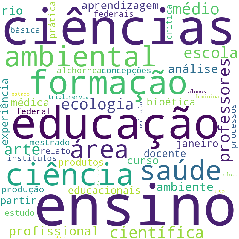 Nuvem de termos dos títulos das publicações