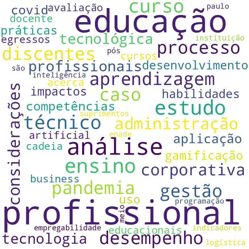 Nuvem de termos dos títulos das publicações