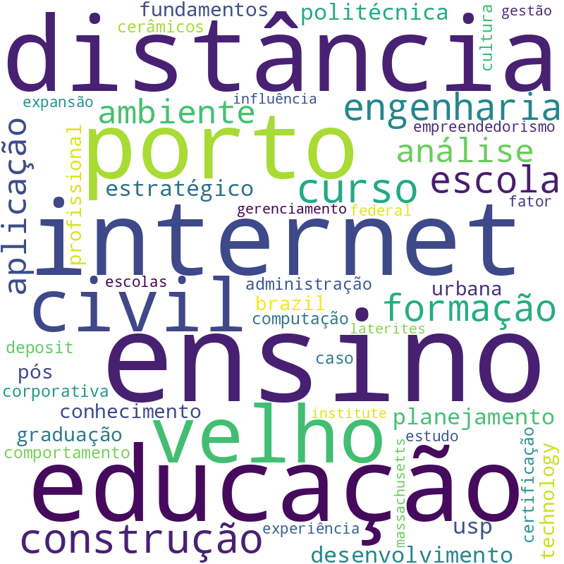Nuvem de termos dos títulos das publicações