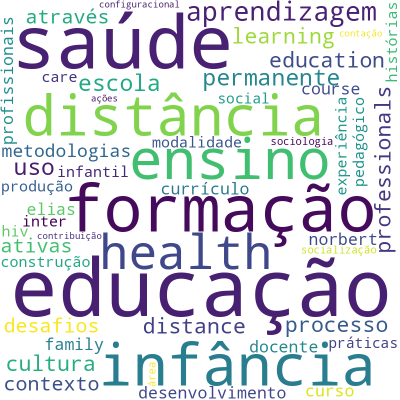 Nuvem de termos dos títulos das publicações