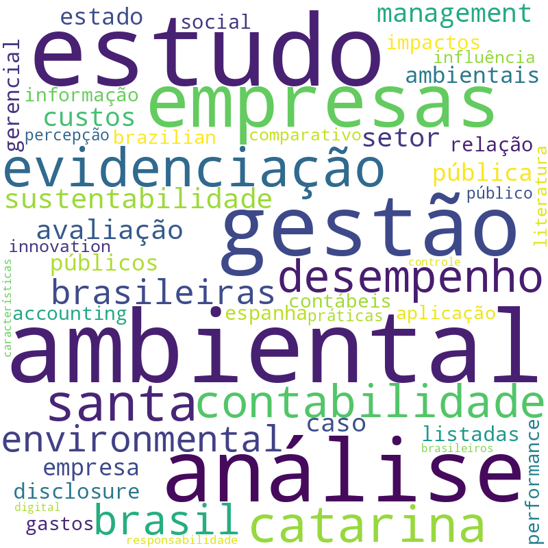 Nuvem de termos dos títulos das publicações