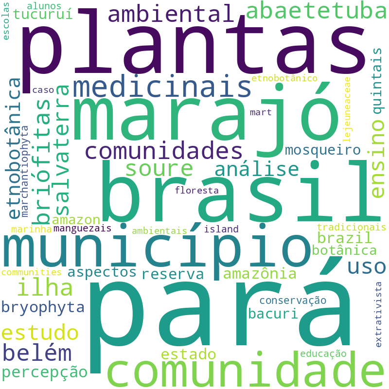 Nuvem de termos dos títulos das publicações
