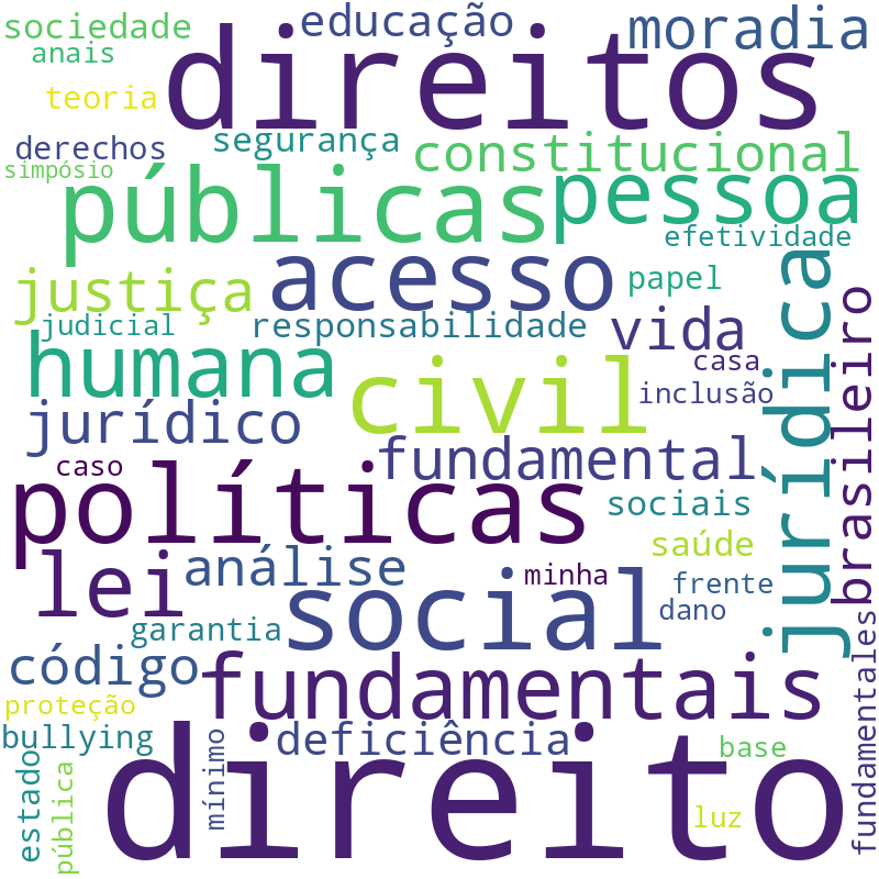 Nuvem de termos dos títulos das publicações