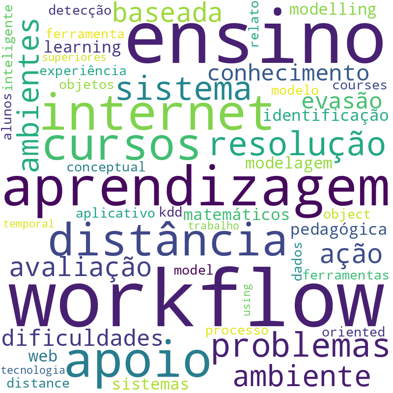 Nuvem de termos dos títulos das publicações