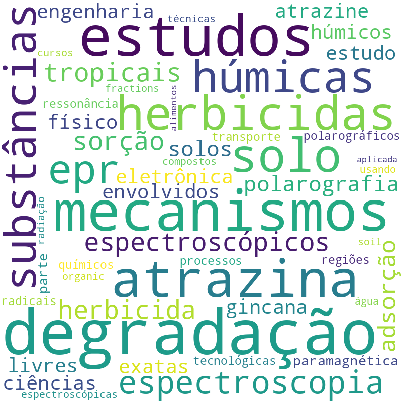 Nuvem de termos dos títulos das publicações
