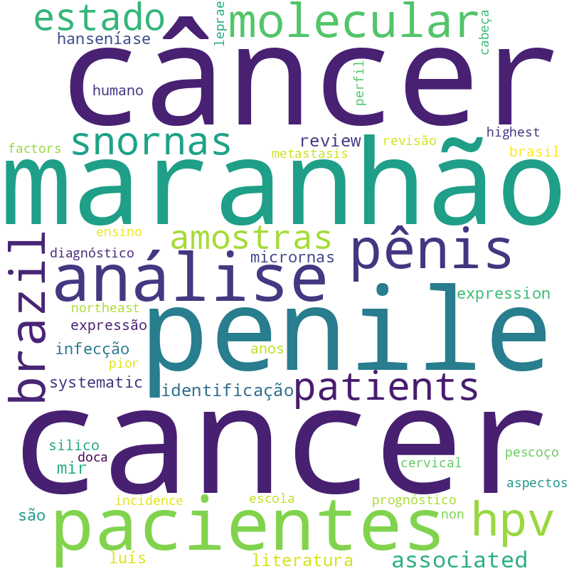 Nuvem de termos dos títulos das publicações