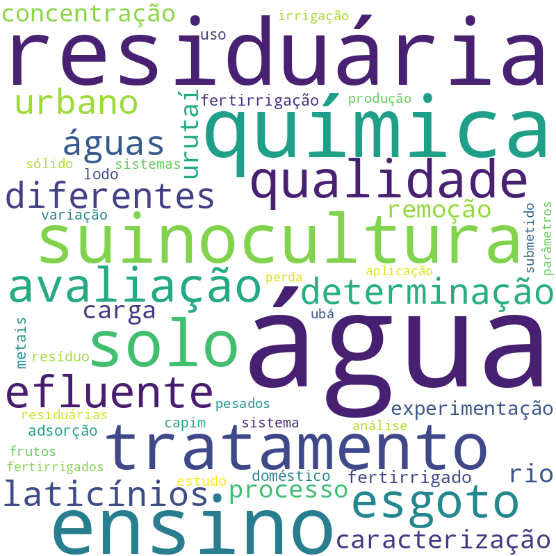 Nuvem de termos dos títulos das publicações