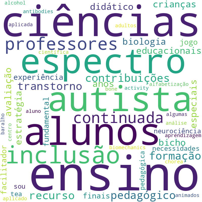 Nuvem de termos dos títulos das publicações