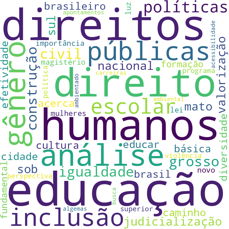 Nuvem de termos dos títulos das publicações