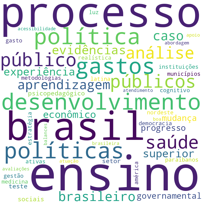 Nuvem de termos dos títulos das publicações