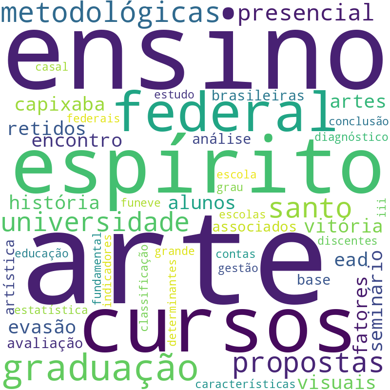Nuvem de termos dos títulos das publicações