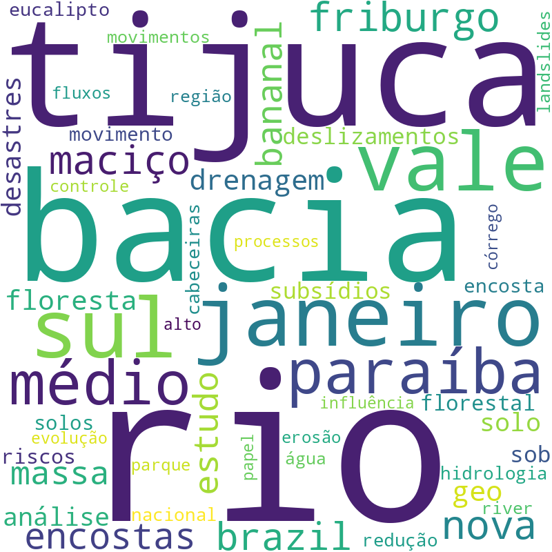 Nuvem de termos dos títulos das publicações
