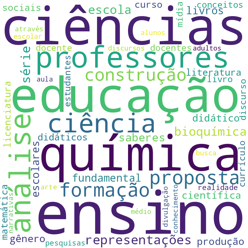 Nuvem de termos dos títulos das publicações