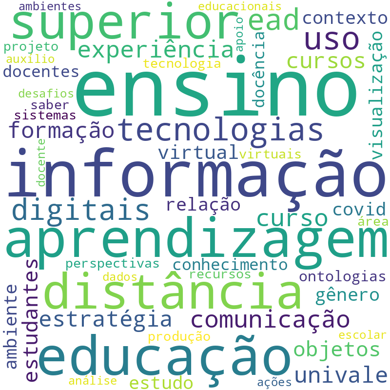 Nuvem de termos dos títulos das publicações