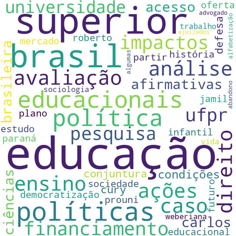 Nuvem de termos dos títulos das publicações