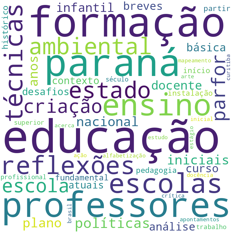 Nuvem de termos dos títulos das publicações