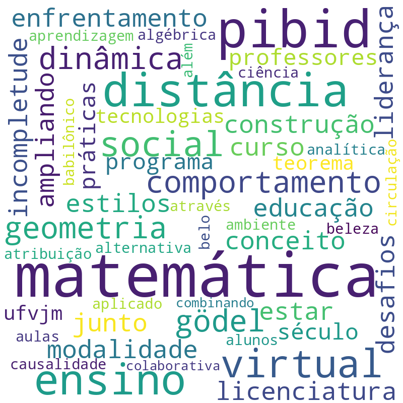 Nuvem de termos dos títulos das publicações