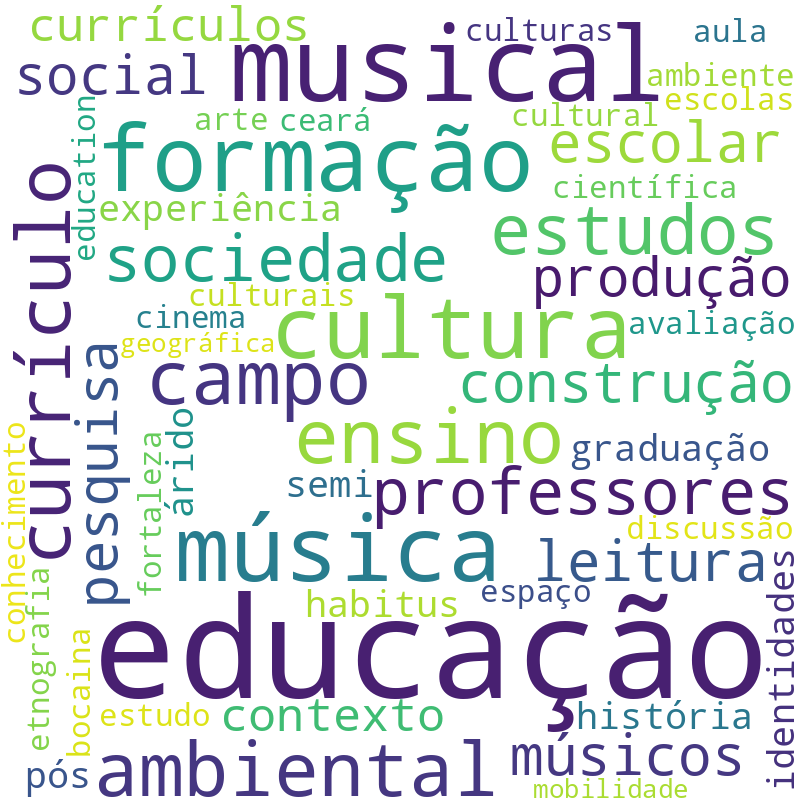 Nuvem de termos dos títulos das publicações
