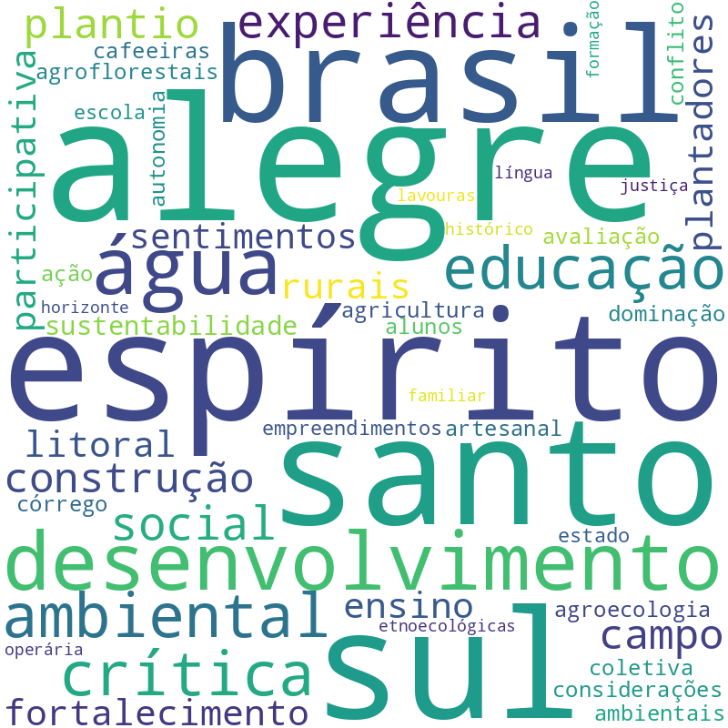 Nuvem de termos dos títulos das publicações