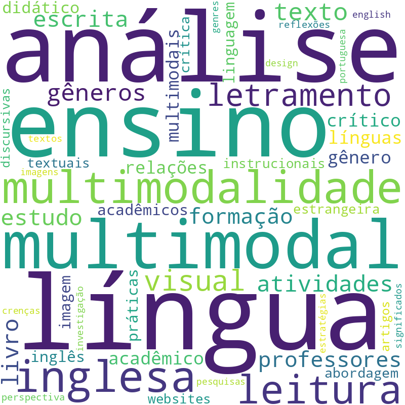 Nuvem de termos dos títulos das publicações