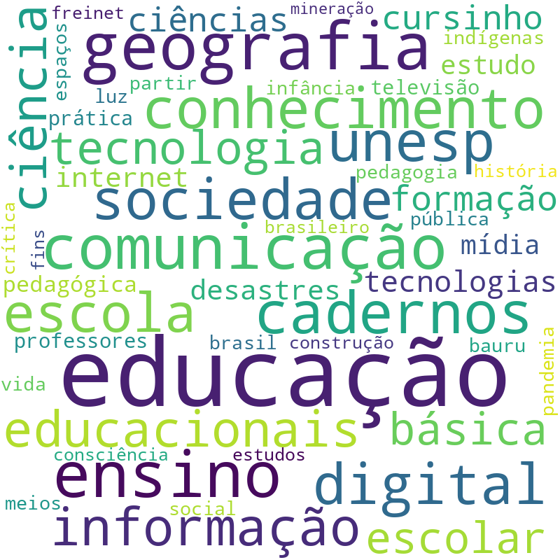 Nuvem de termos dos títulos das publicações