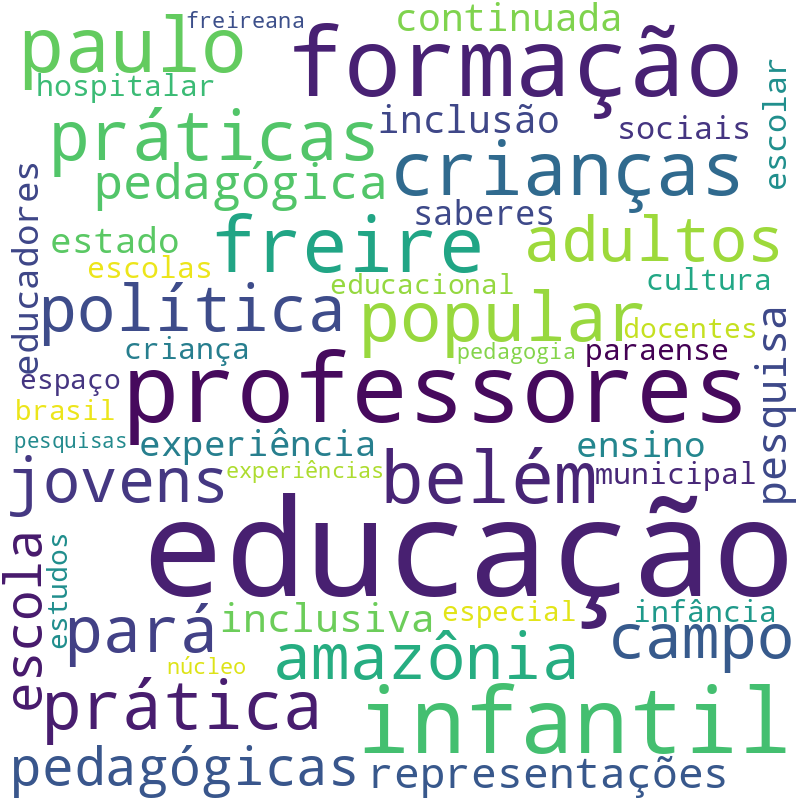 Nuvem de termos dos títulos das publicações