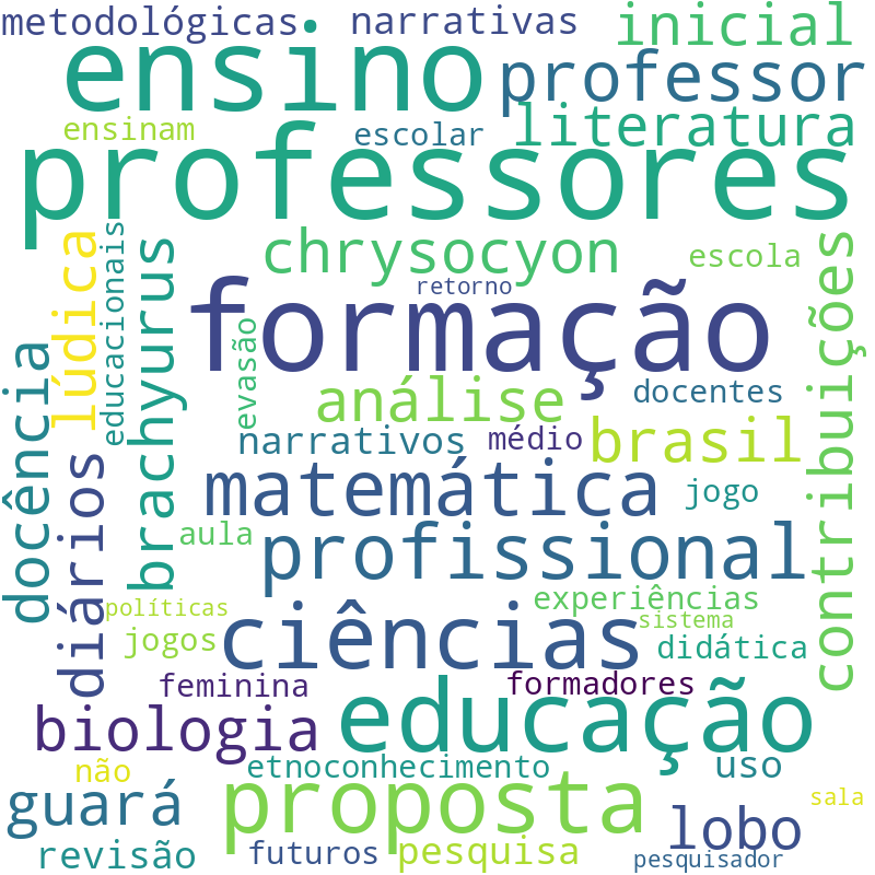 Nuvem de termos dos títulos das publicações