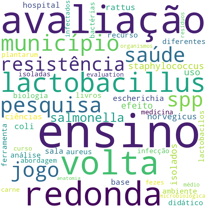 Nuvem de termos dos títulos das publicações