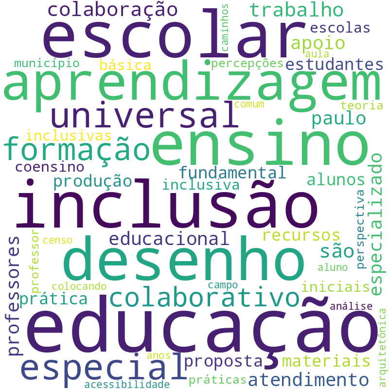 Nuvem de termos dos títulos das publicações