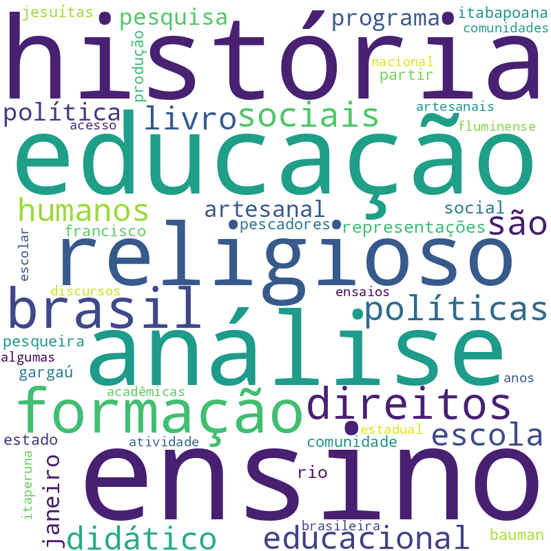Nuvem de termos dos títulos das publicações
